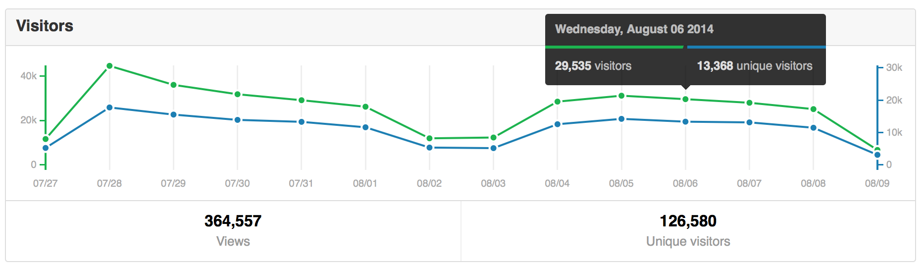 Traffic graph